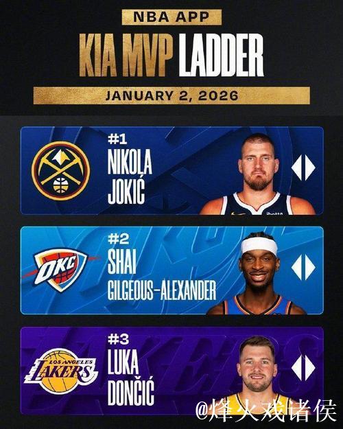 NBA12月最佳球员揭晓：亚历山大称霸西部，布伦森领衔东部