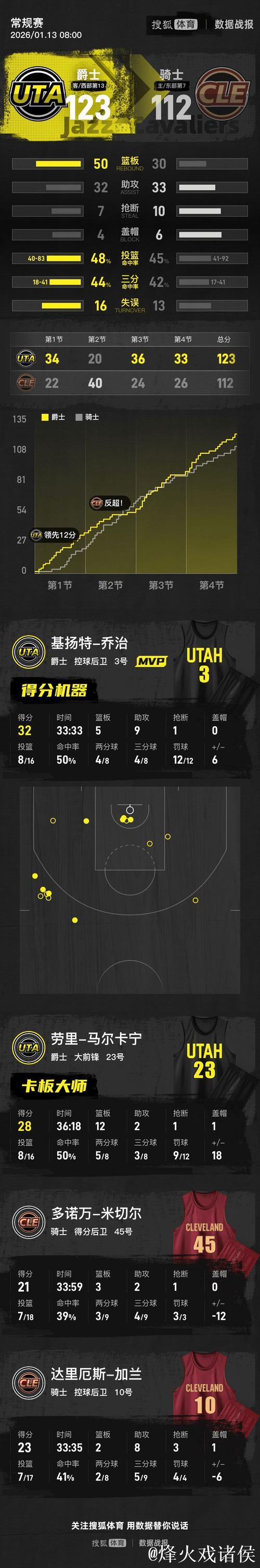 NBA-乔治砍下32分 马尔卡宁28+12 爵士客胜骑士
